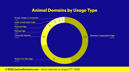 Lexicon_Domains_Animal_Domain_Name_Stats_Slide2.png