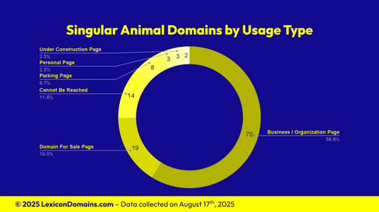 Lexicon_Domains_Animal_Domain_Name_Stats_Slide4.png