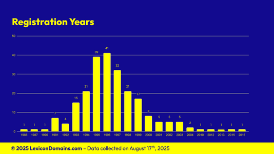 Lexicon_Domains_Animal_Domain_Name_Stats_Slide7.png