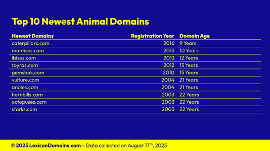 Lexicon_Domains_Animal_Domain_Name_Stats_Slide9.png