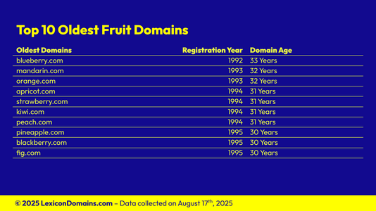 Lexicon_Domains_Fruit_Domain_Name_Stats_Slide7.png