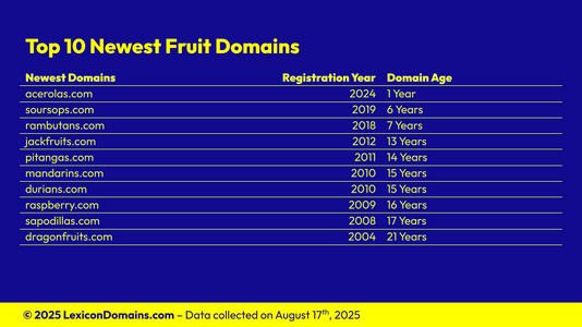 Lexicon_Domains_Fruit_Domain_Name_Stats_Slide8.png