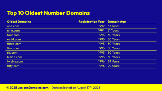 202508024_Lexicon_Domains_Number_Domain_Name_Stats_Slide5.png
