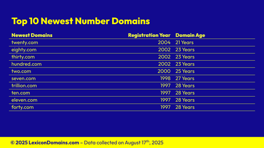 202508024_Lexicon_Domains_Number_Domain_Name_Stats_Slide6.png
