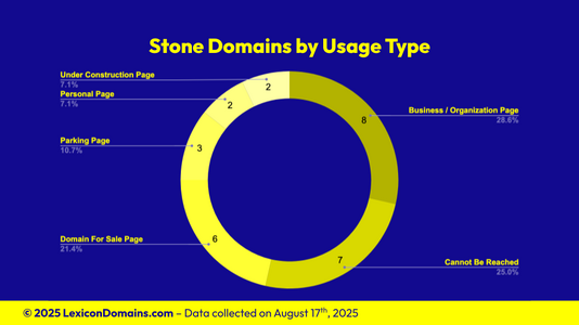 Lexicon_Domains_Stone_Domain_Name_Stats_Slide2.png