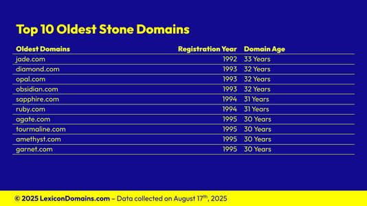 Lexicon_Domains_Stone_Domain_Name_Stats_Slide4.png