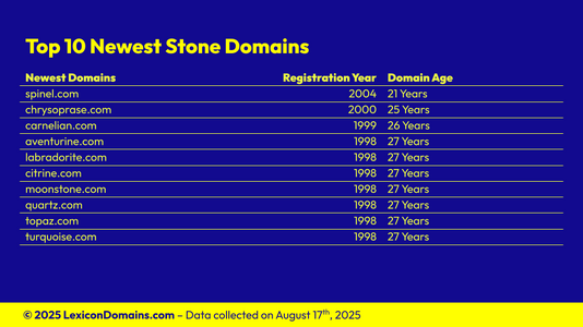 Lexicon_Domains_Stone_Domain_Name_Stats_Slide5.png