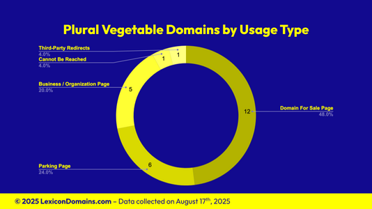 Lexicon_Domains_Vegetable_Domain_Name_Stats_Slide3.png
