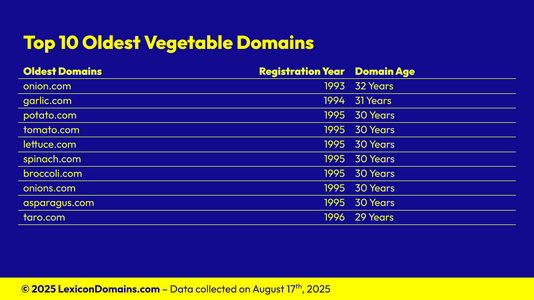 Lexicon_Domains_Vegetable_Domain_Name_Stats_Slide7.png