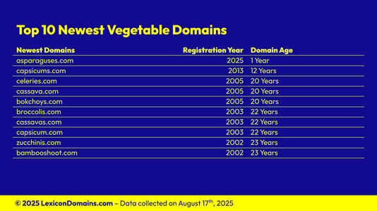 Lexicon_Domains_Vegetable_Domain_Name_Stats_Slide8.png
