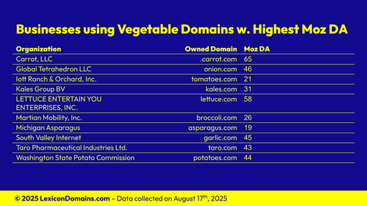 Lexicon_Domains_Vegetable_Domain_Name_Stats_Slide9.png