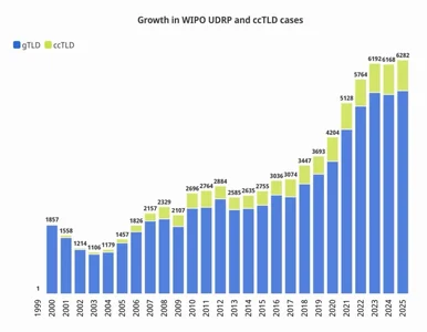 wipo_cases_by_year-728x567.webp